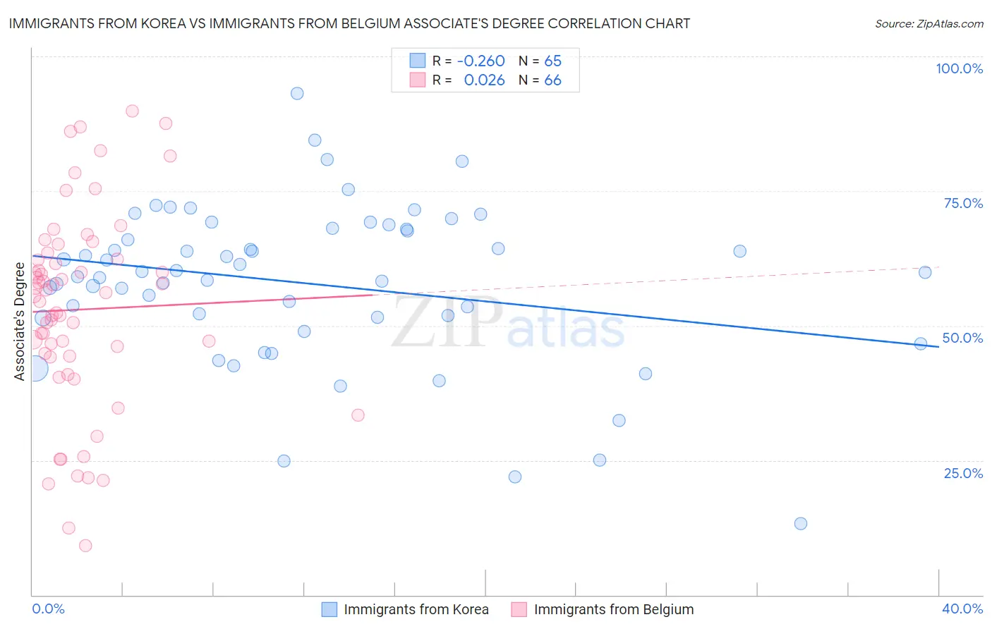 Immigrants from Korea vs Immigrants from Belgium Associate's Degree