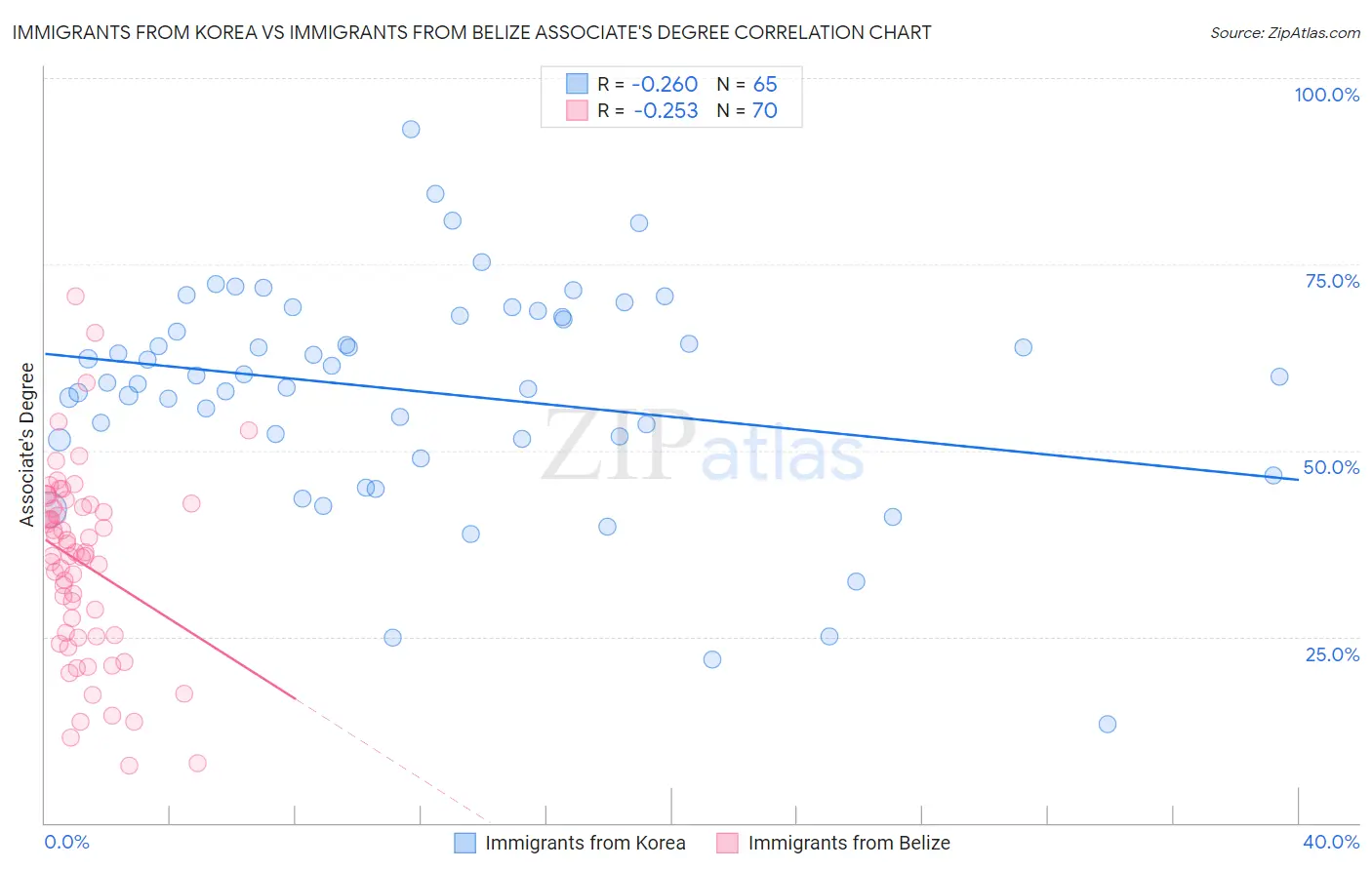 Immigrants from Korea vs Immigrants from Belize Associate's Degree