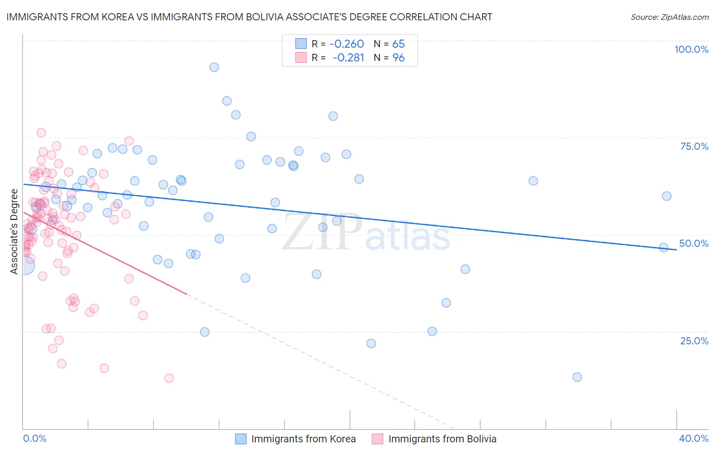 Immigrants from Korea vs Immigrants from Bolivia Associate's Degree