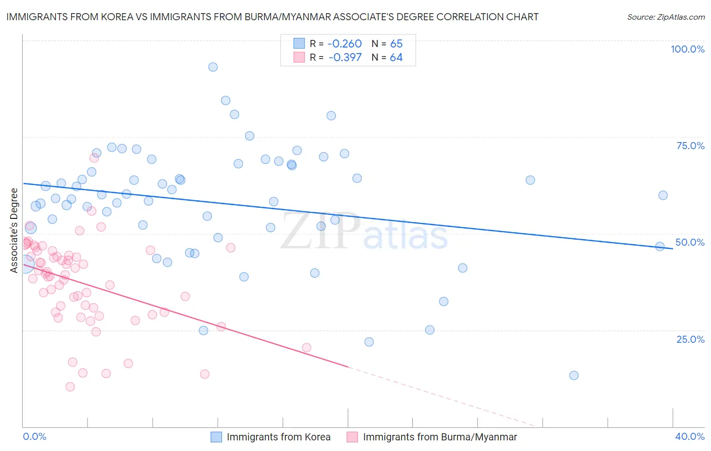 Immigrants from Korea vs Immigrants from Burma/Myanmar Associate's Degree
