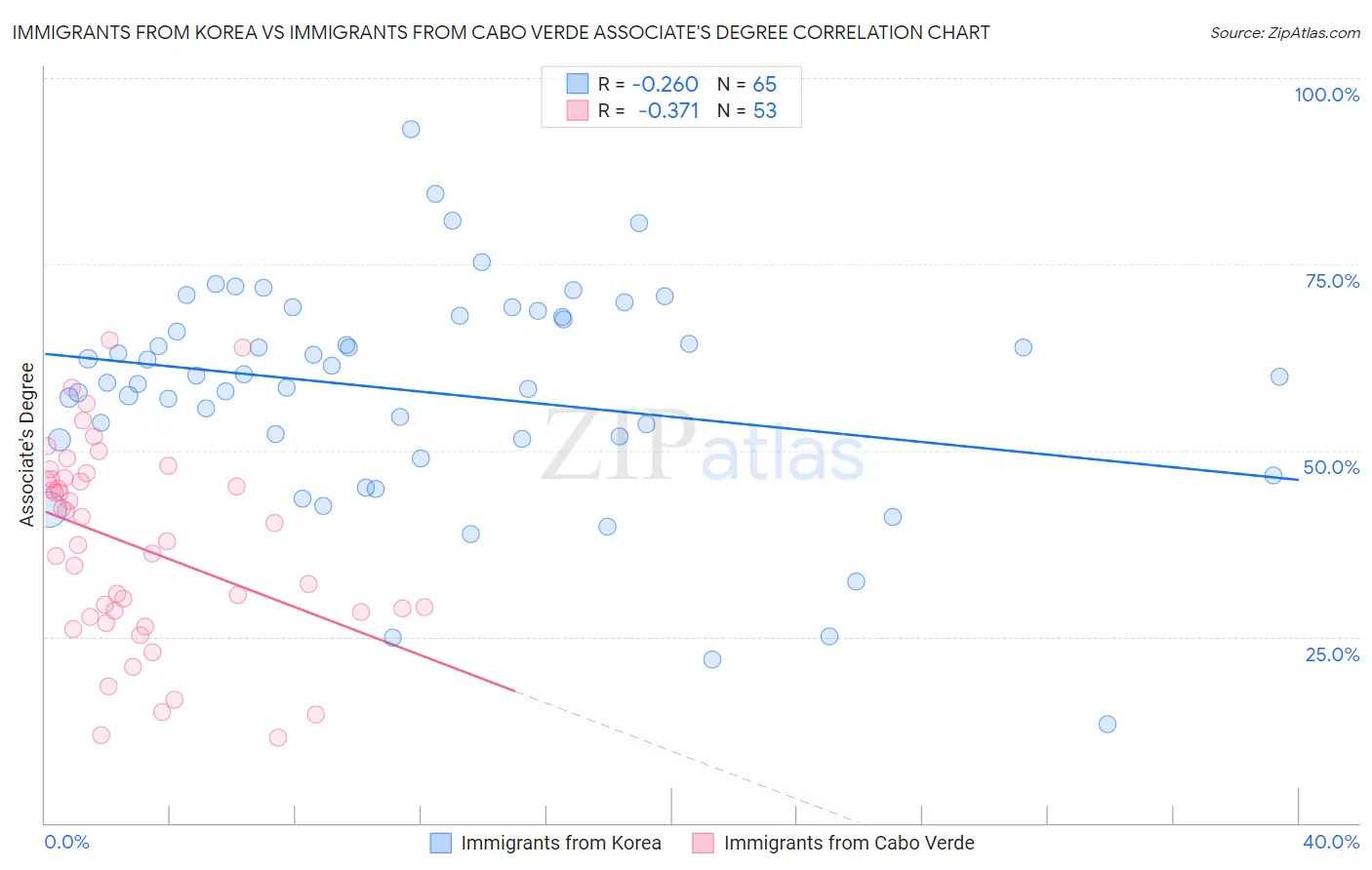 Immigrants from Korea vs Immigrants from Cabo Verde Associate's Degree