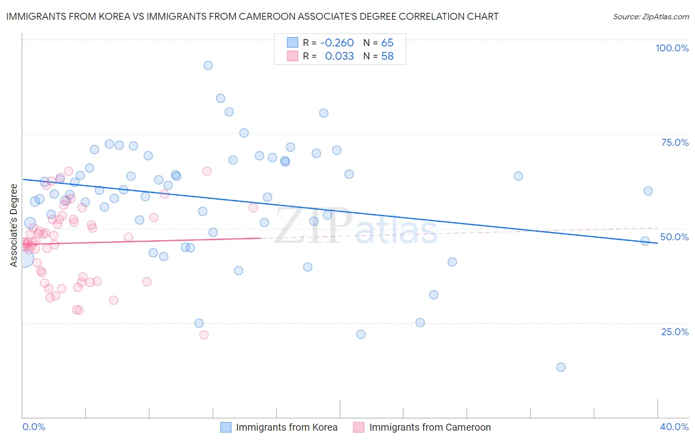 Immigrants from Korea vs Immigrants from Cameroon Associate's Degree