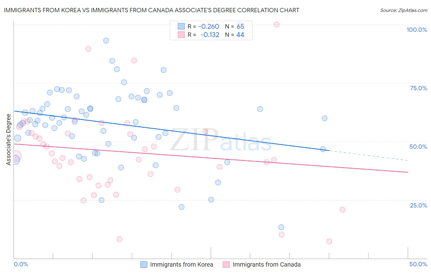 Immigrants from Korea vs Immigrants from Canada Associate's Degree