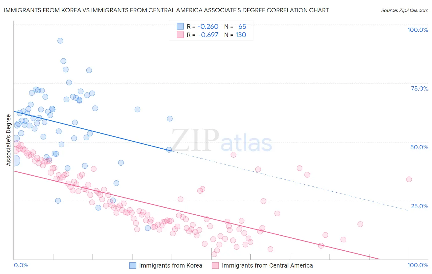 Immigrants from Korea vs Immigrants from Central America Associate's Degree