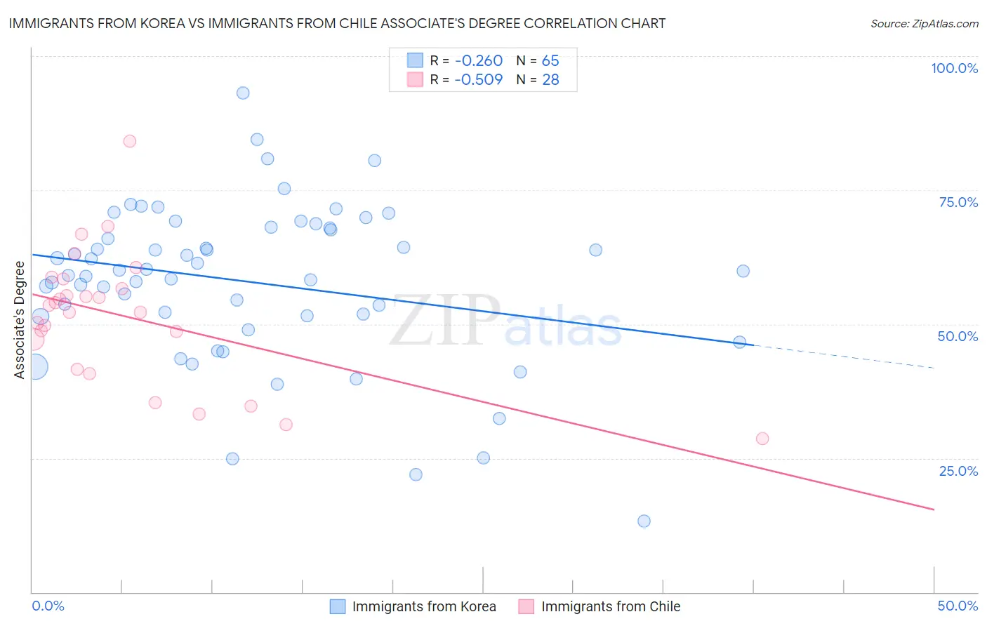 Immigrants from Korea vs Immigrants from Chile Associate's Degree