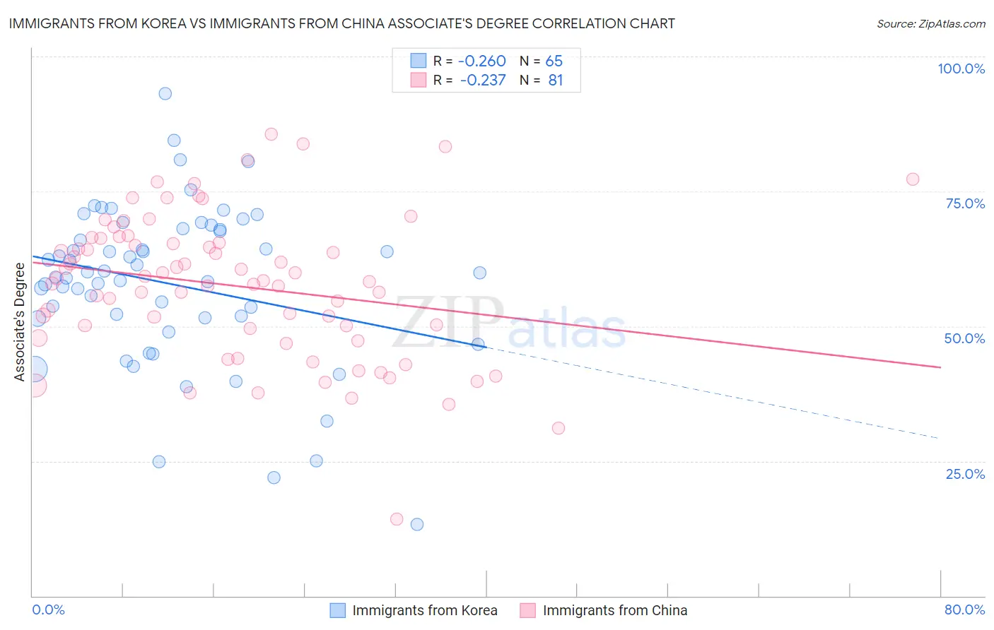 Immigrants from Korea vs Immigrants from China Associate's Degree