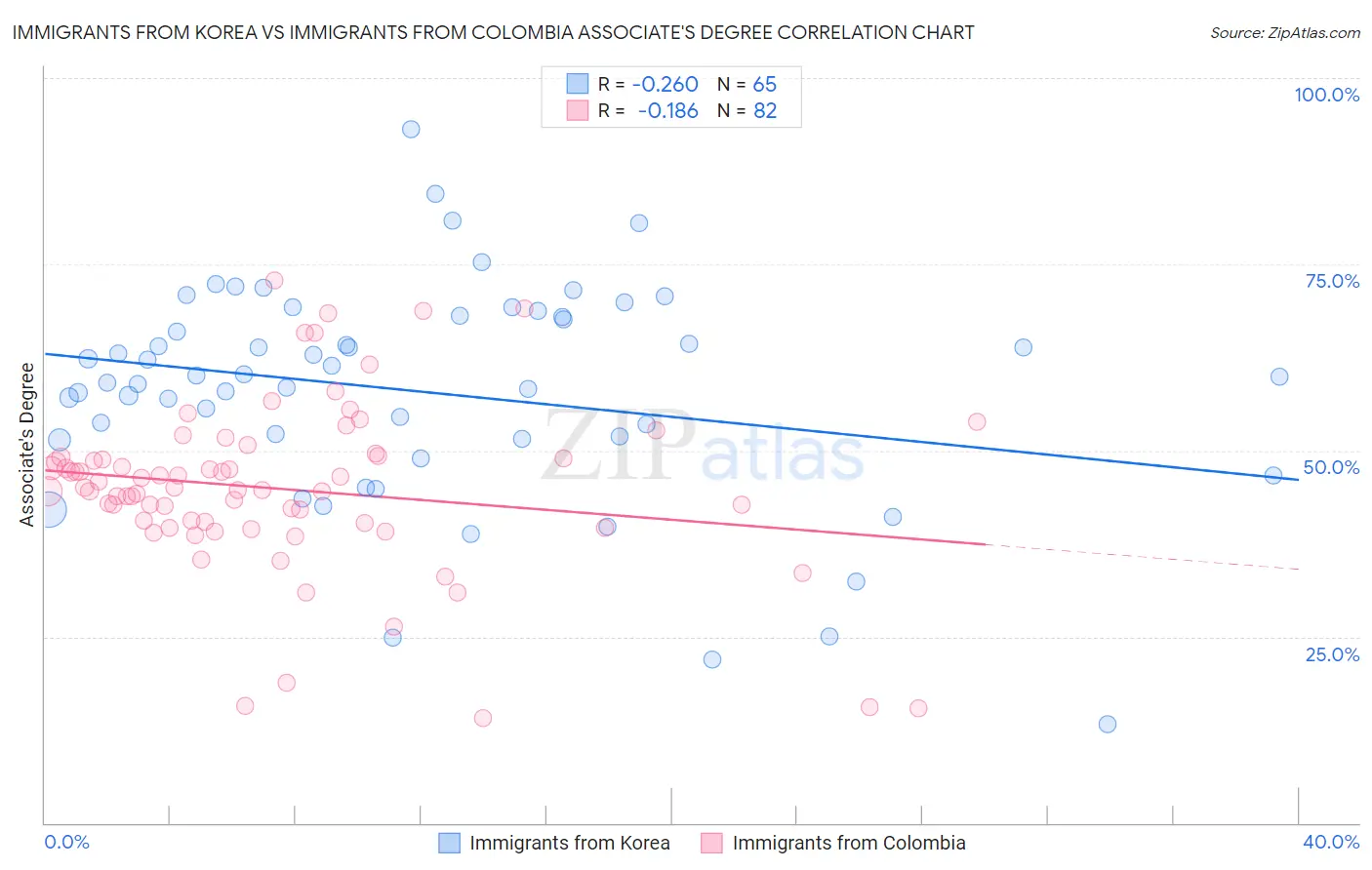 Immigrants from Korea vs Immigrants from Colombia Associate's Degree