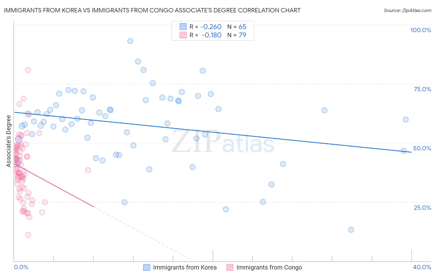 Immigrants from Korea vs Immigrants from Congo Associate's Degree