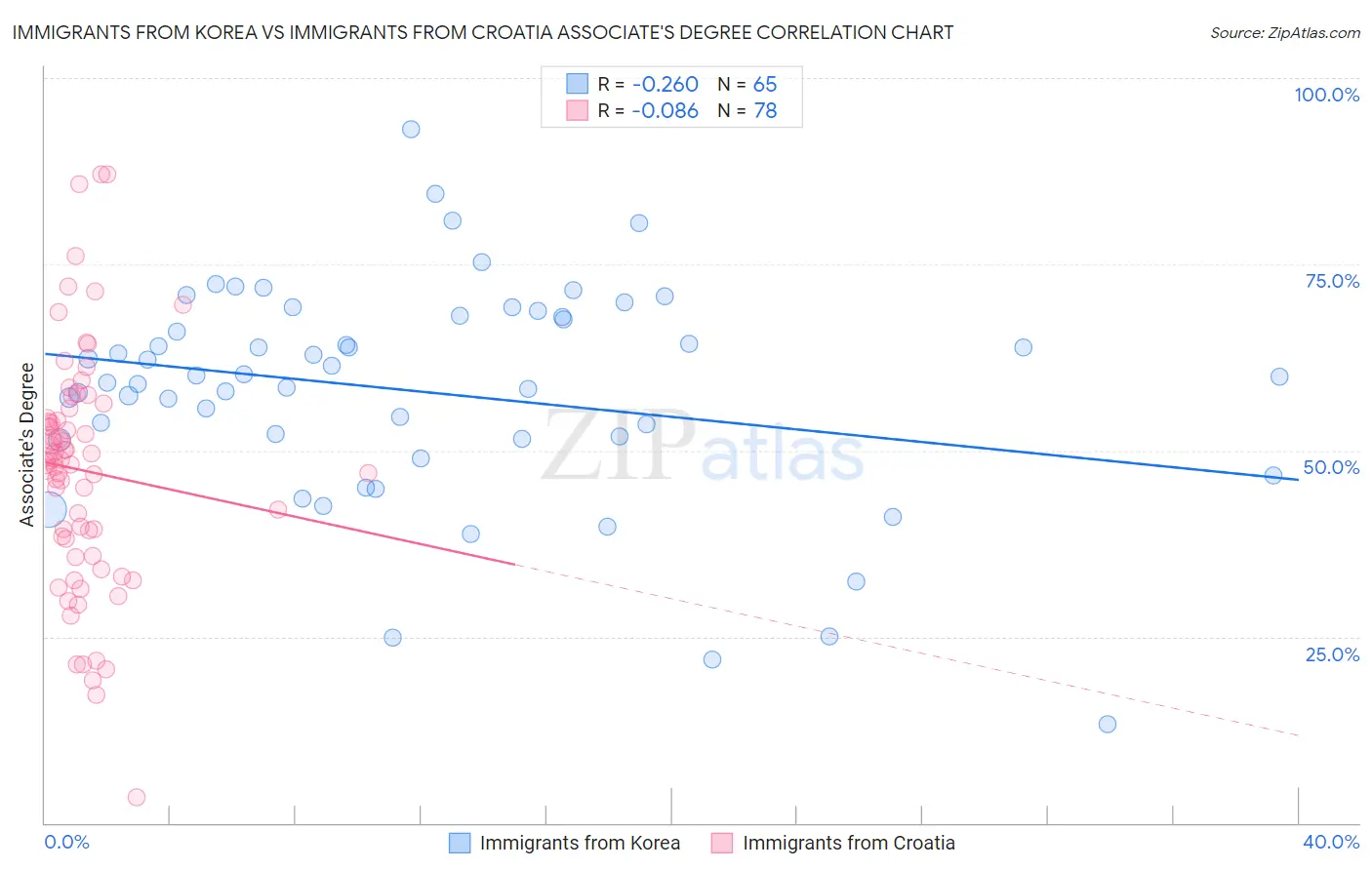 Immigrants from Korea vs Immigrants from Croatia Associate's Degree