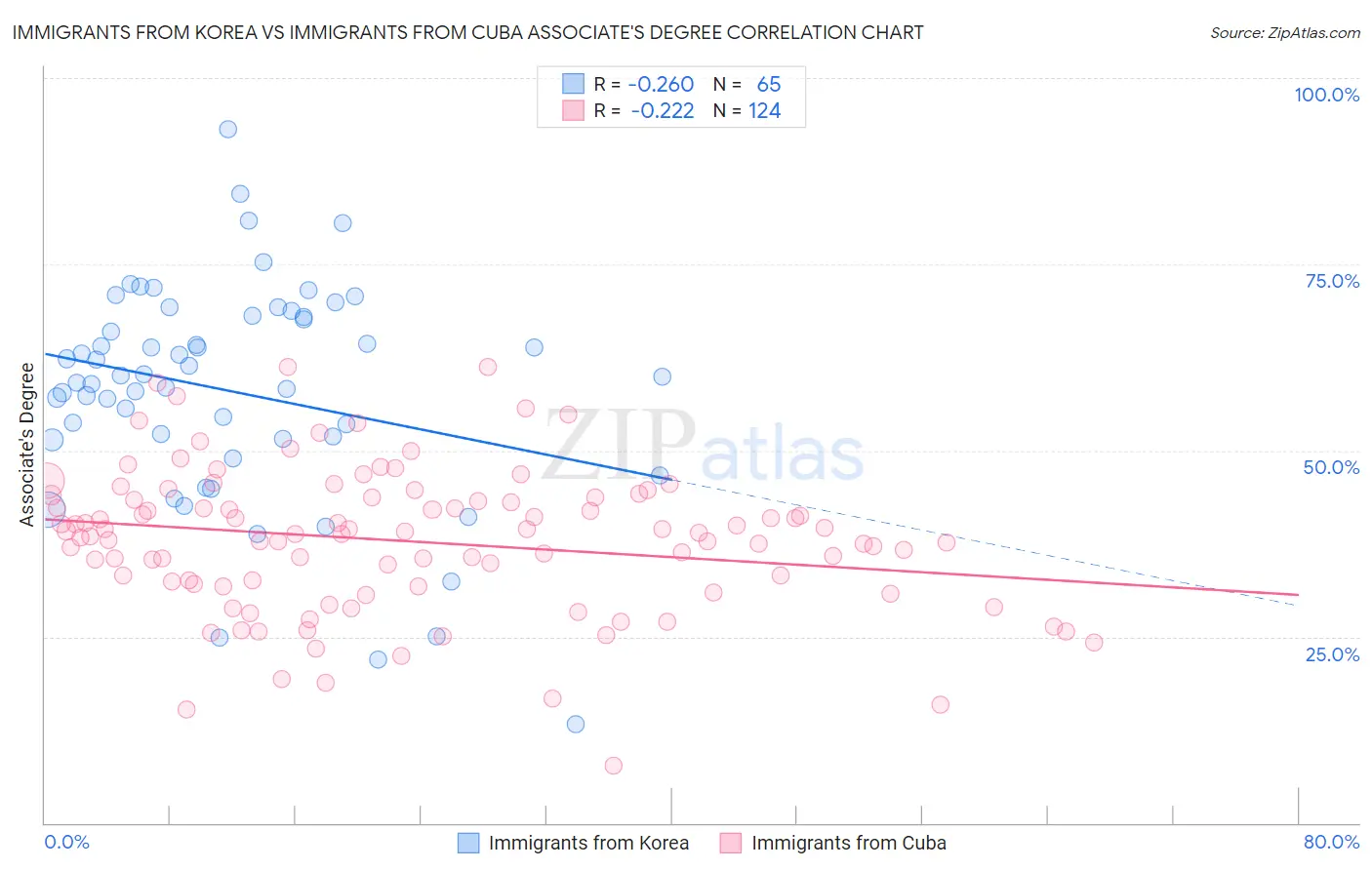 Immigrants from Korea vs Immigrants from Cuba Associate's Degree