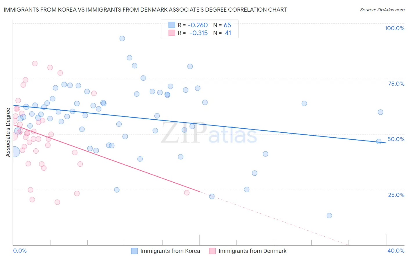 Immigrants from Korea vs Immigrants from Denmark Associate's Degree
