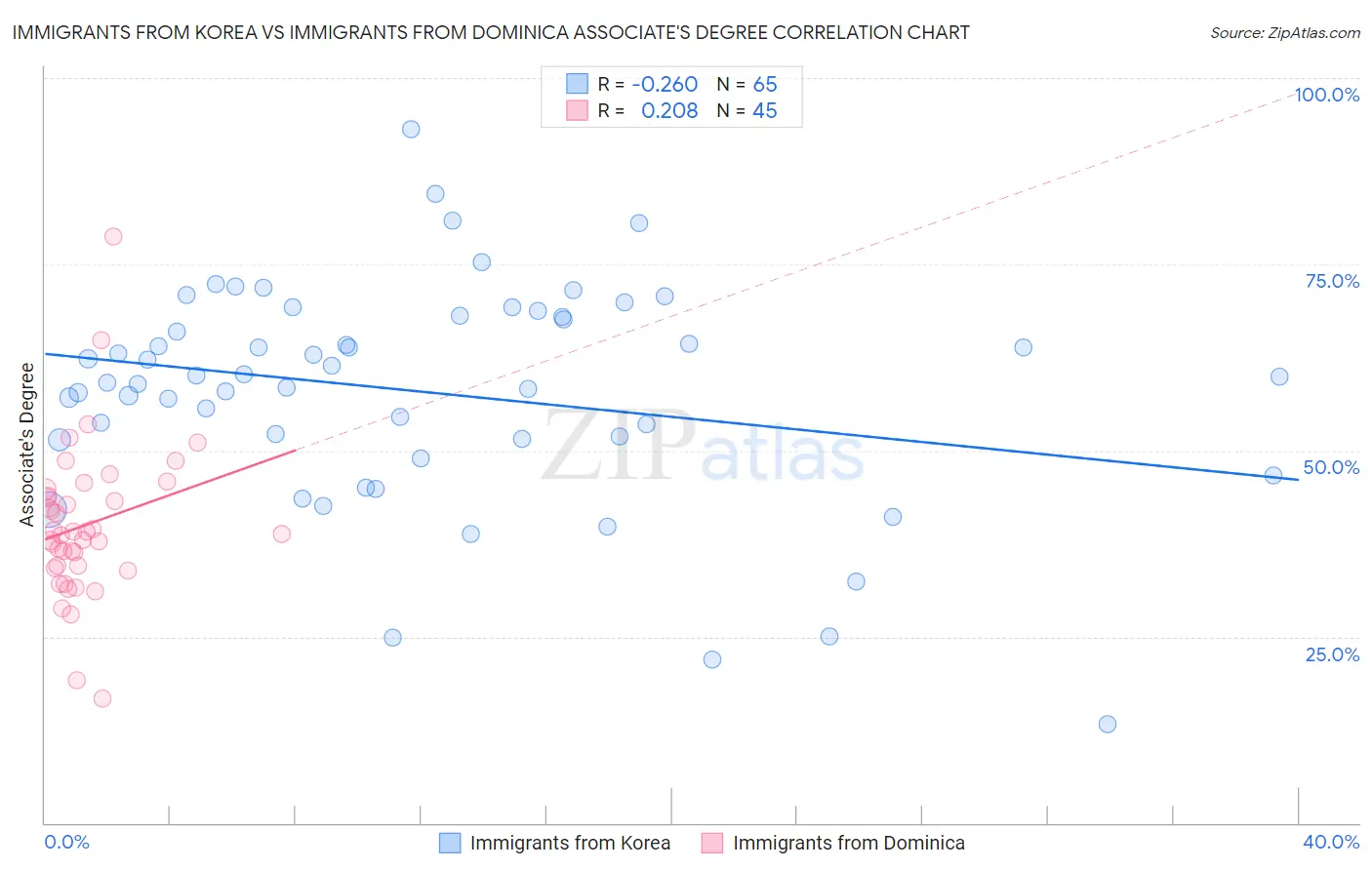 Immigrants from Korea vs Immigrants from Dominica Associate's Degree