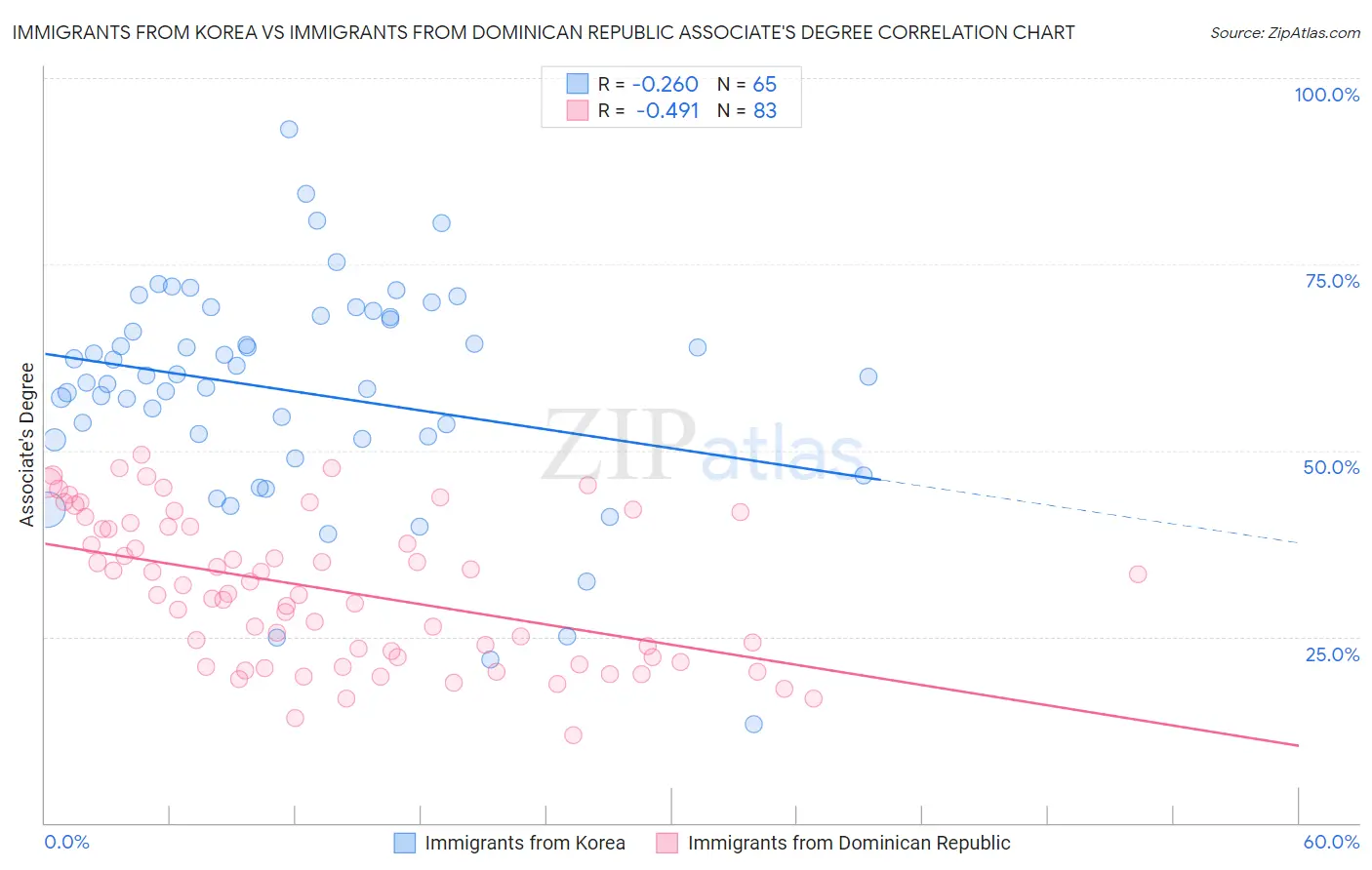 Immigrants from Korea vs Immigrants from Dominican Republic Associate's Degree
