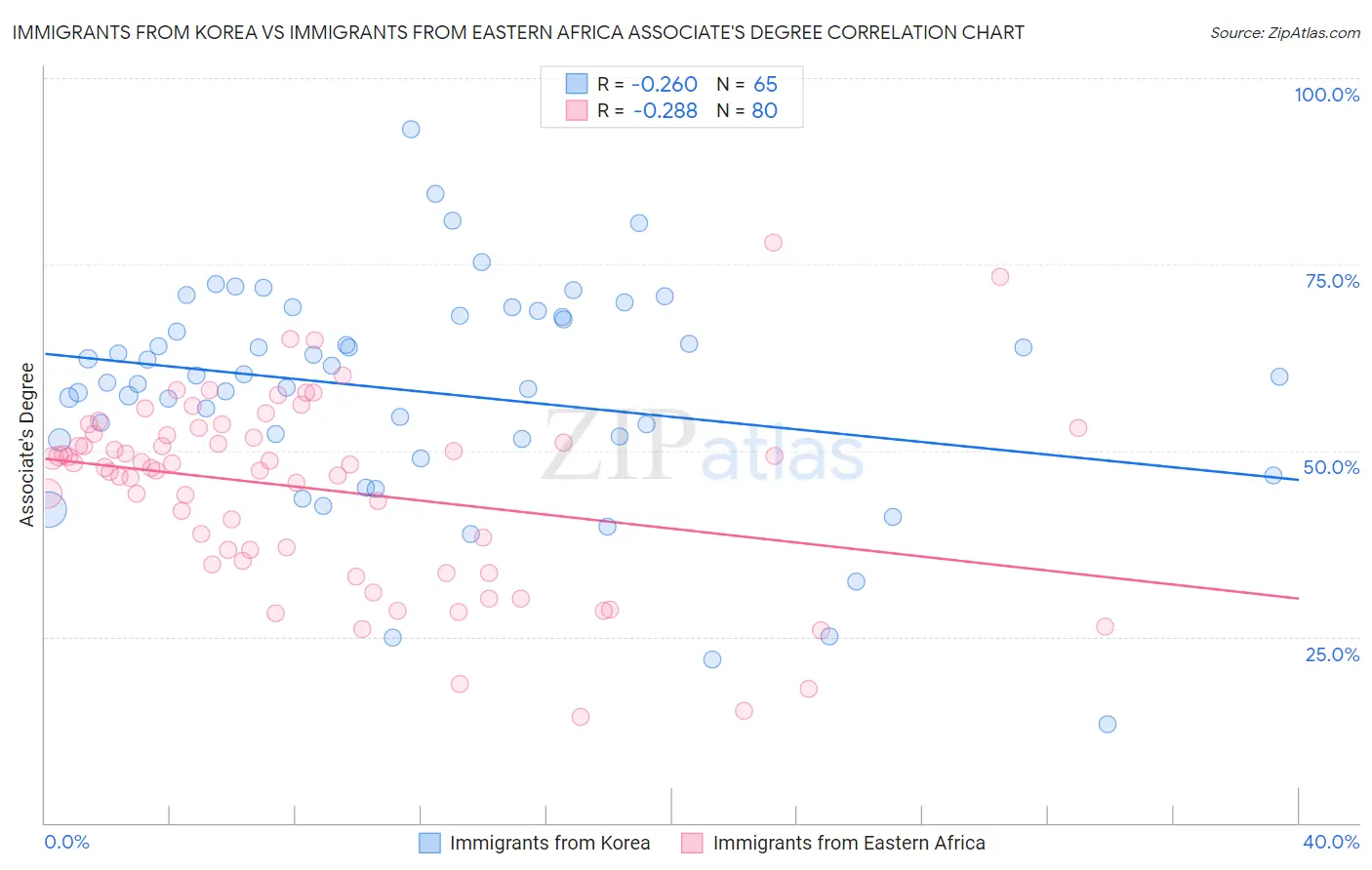 Immigrants from Korea vs Immigrants from Eastern Africa Associate's Degree
