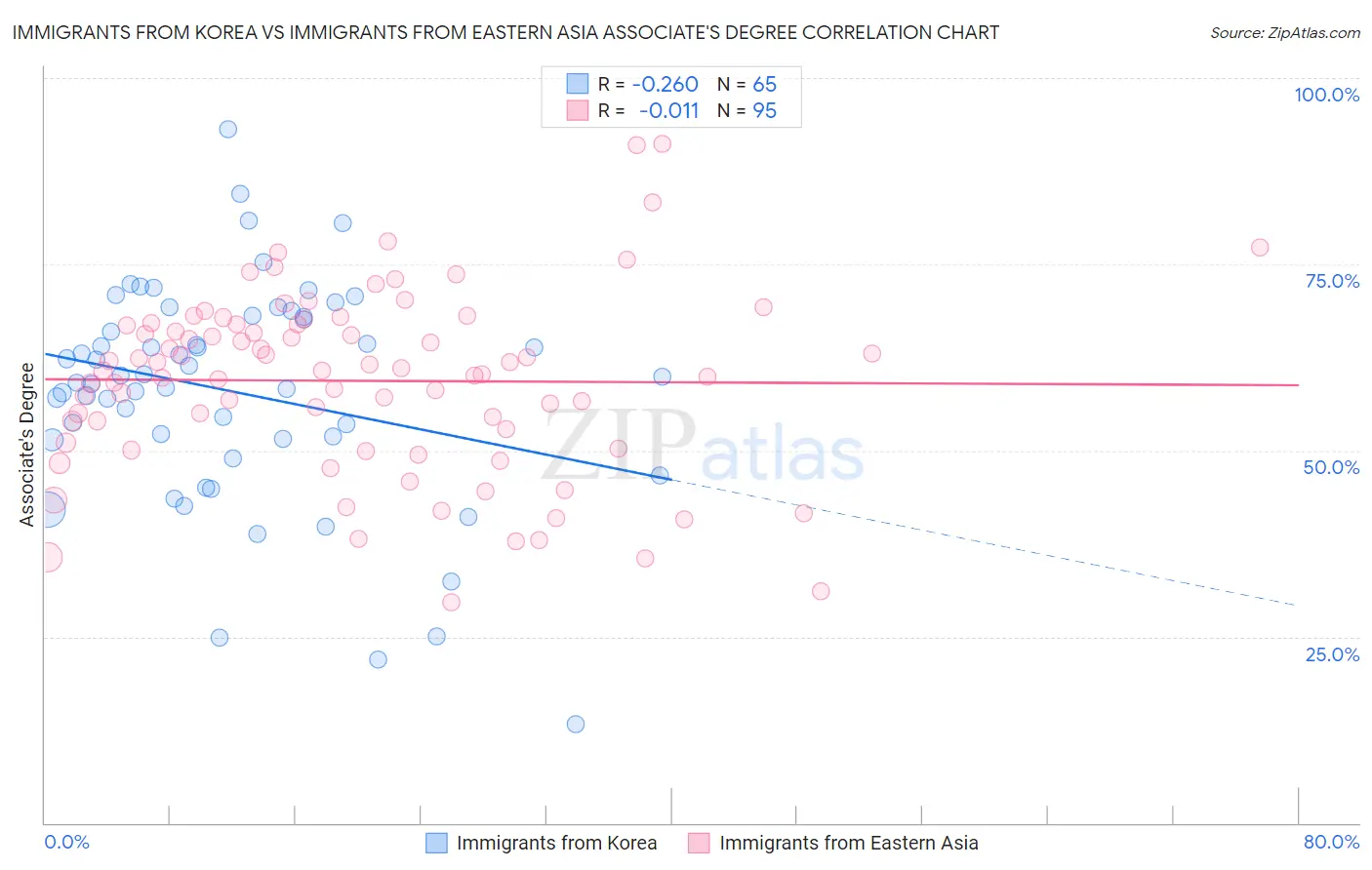 Immigrants from Korea vs Immigrants from Eastern Asia Associate's Degree