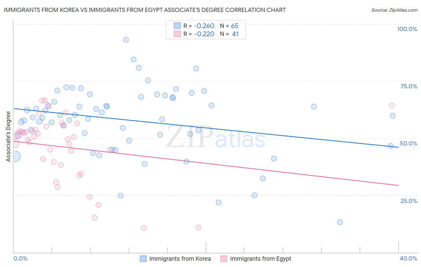 Immigrants from Korea vs Immigrants from Egypt Associate's Degree