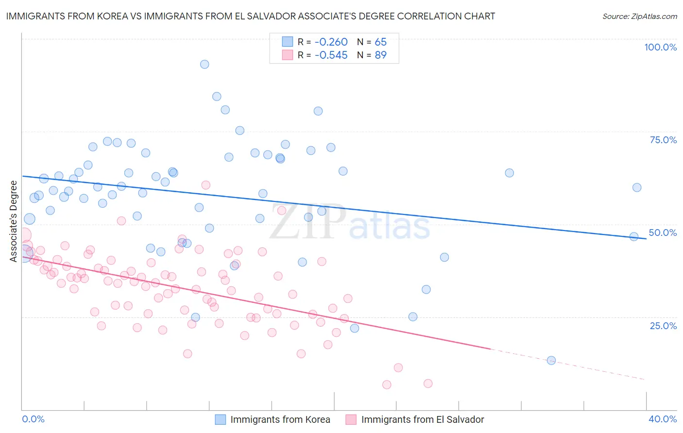 Immigrants from Korea vs Immigrants from El Salvador Associate's Degree