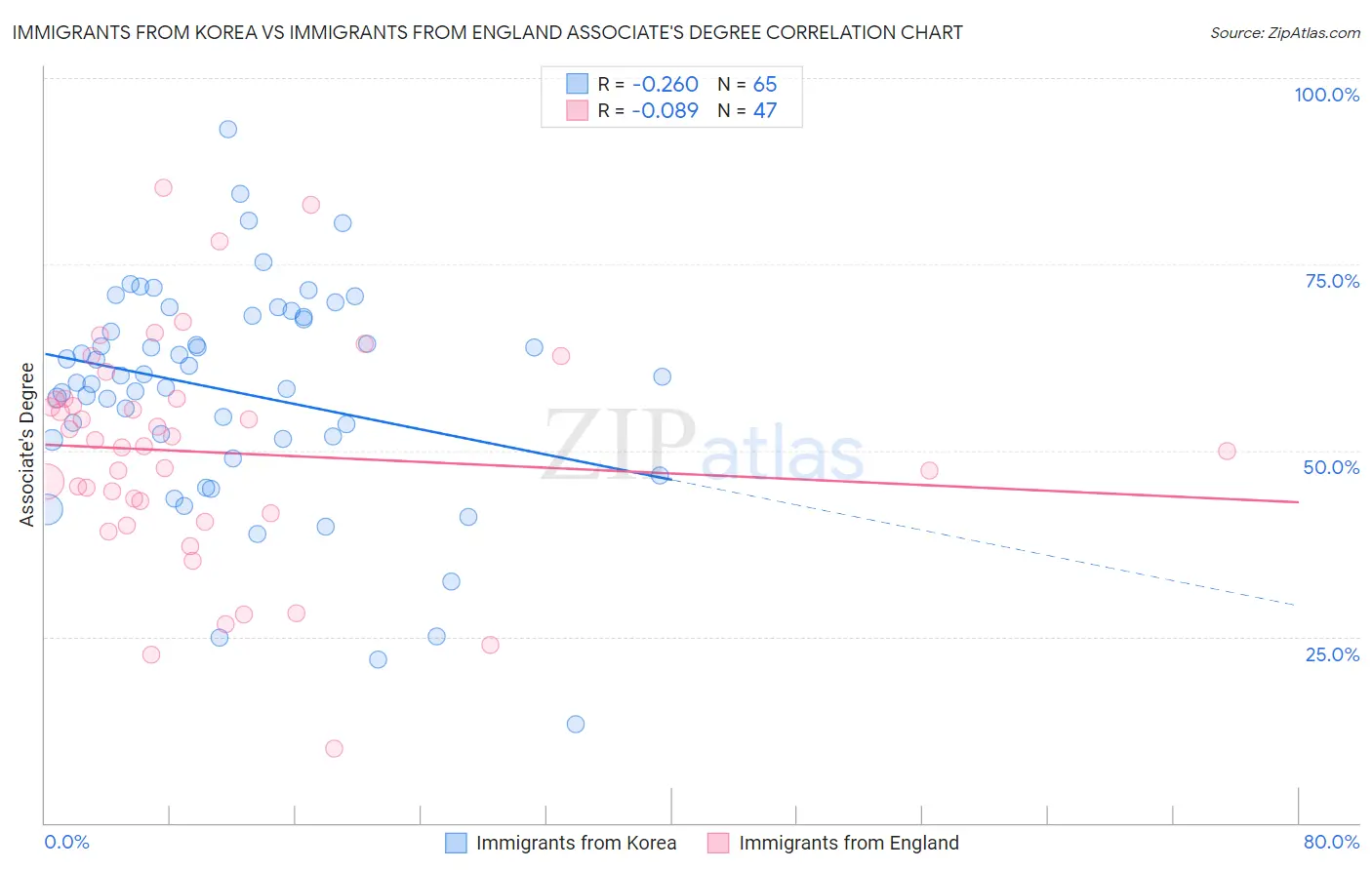 Immigrants from Korea vs Immigrants from England Associate's Degree