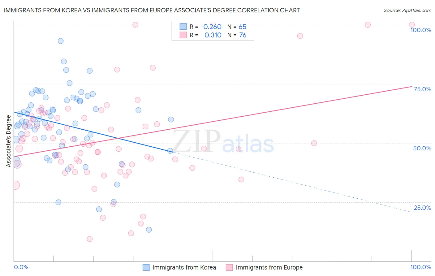 Immigrants from Korea vs Immigrants from Europe Associate's Degree