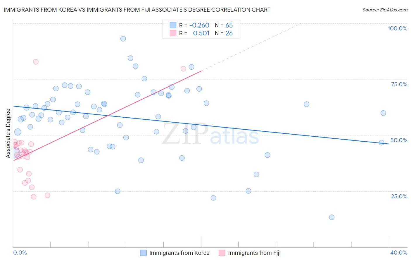 Immigrants from Korea vs Immigrants from Fiji Associate's Degree