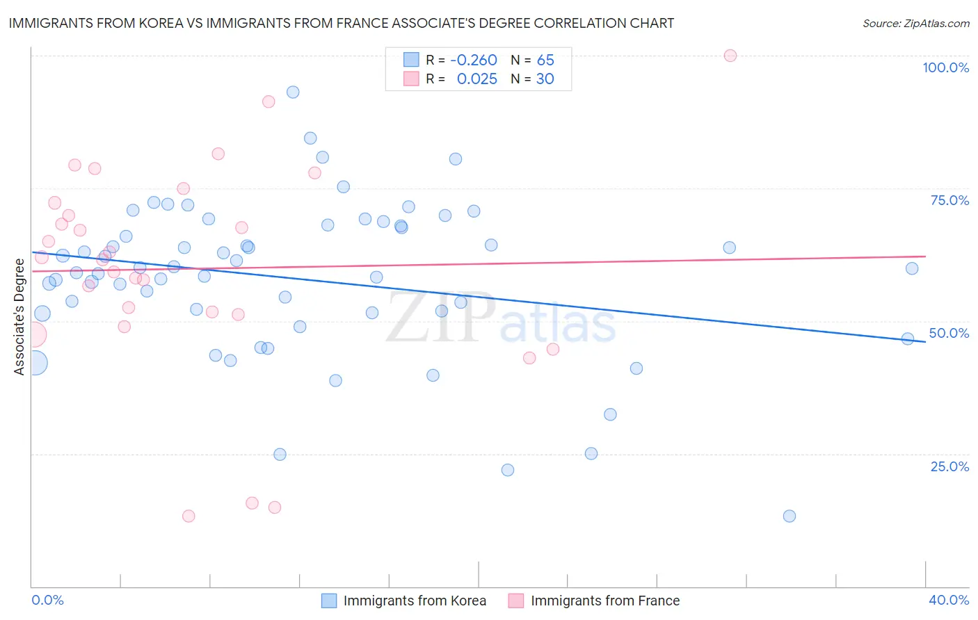 Immigrants from Korea vs Immigrants from France Associate's Degree