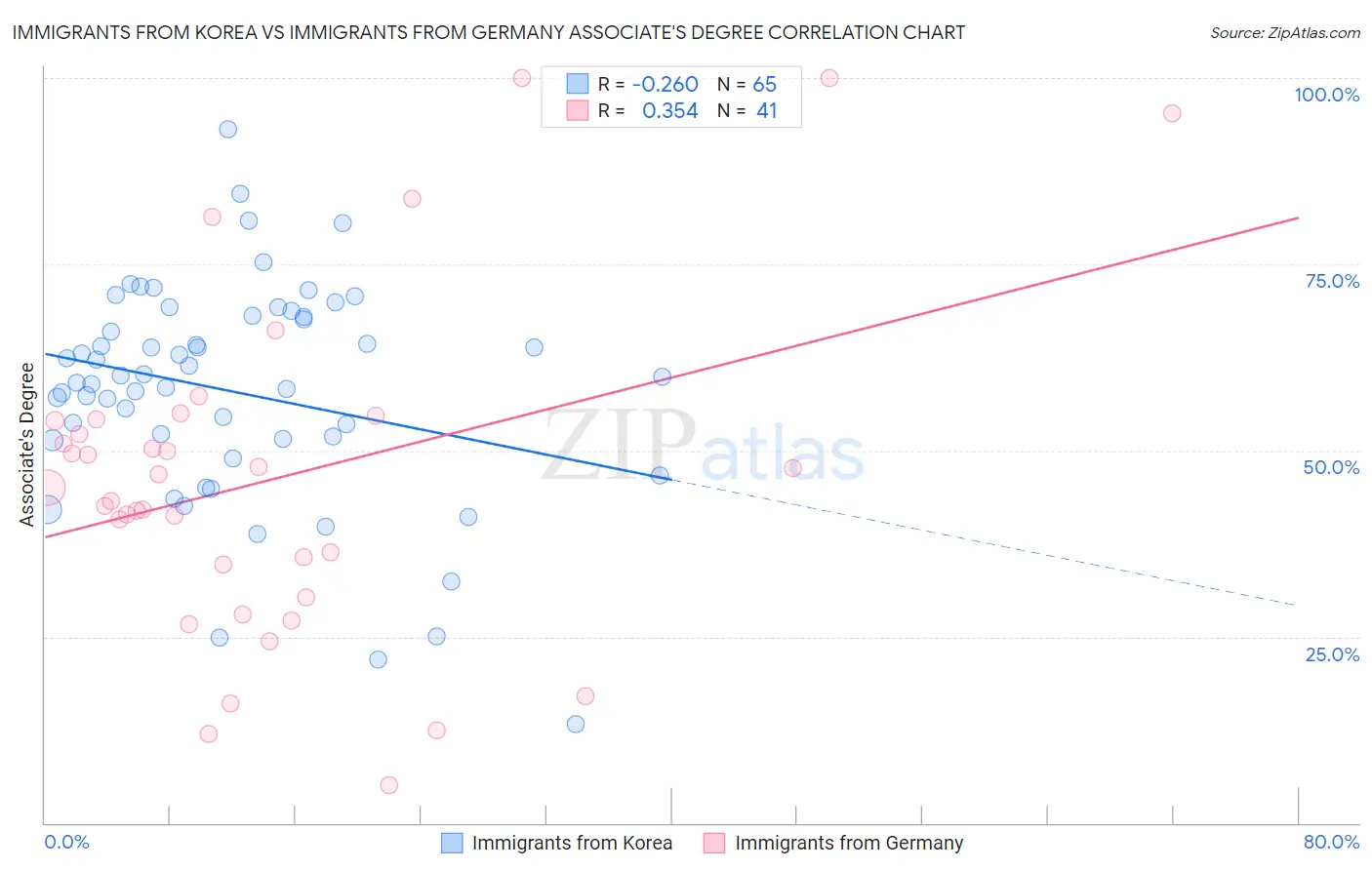 Immigrants from Korea vs Immigrants from Germany Associate's Degree