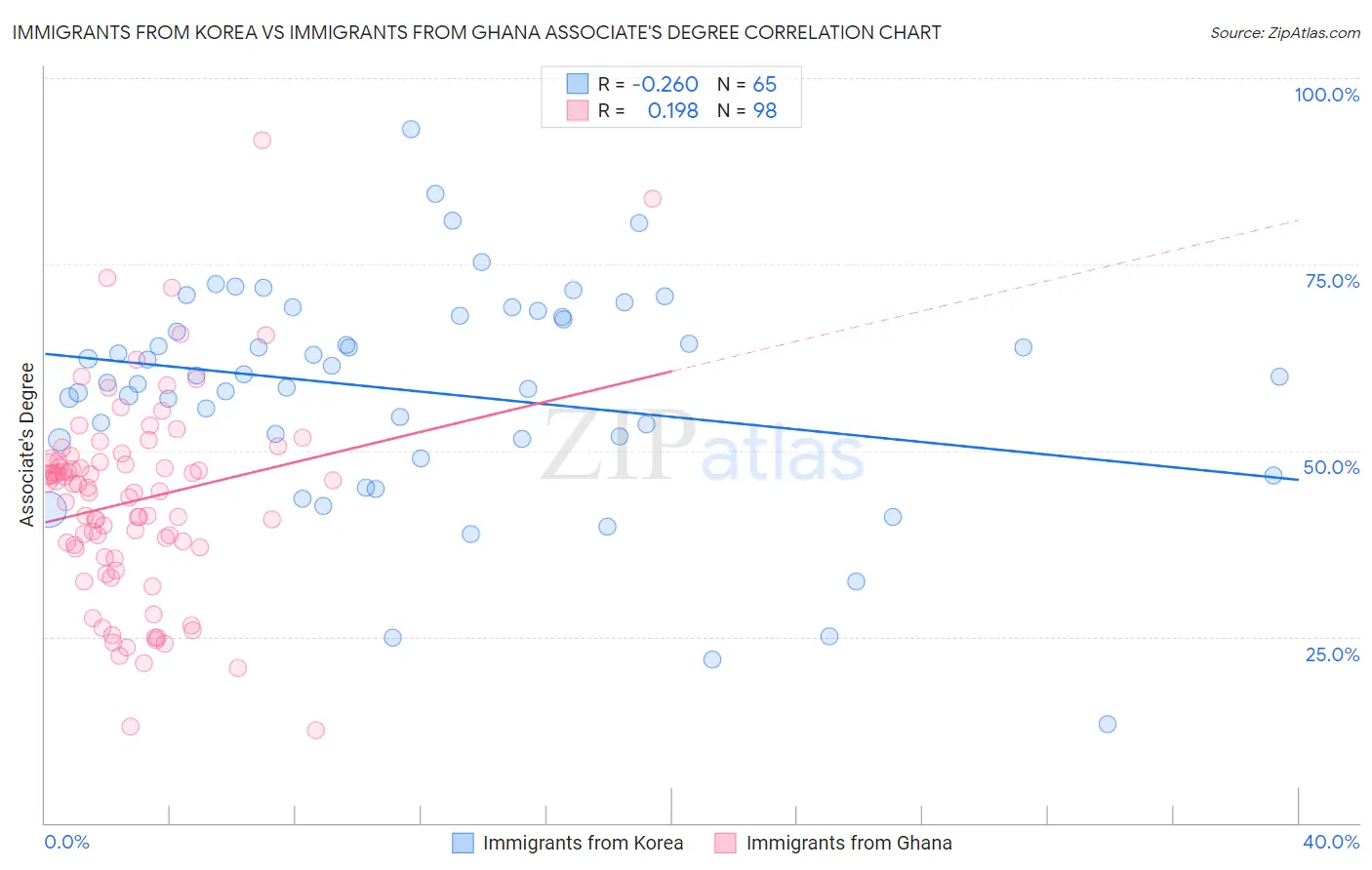 Immigrants from Korea vs Immigrants from Ghana Associate's Degree