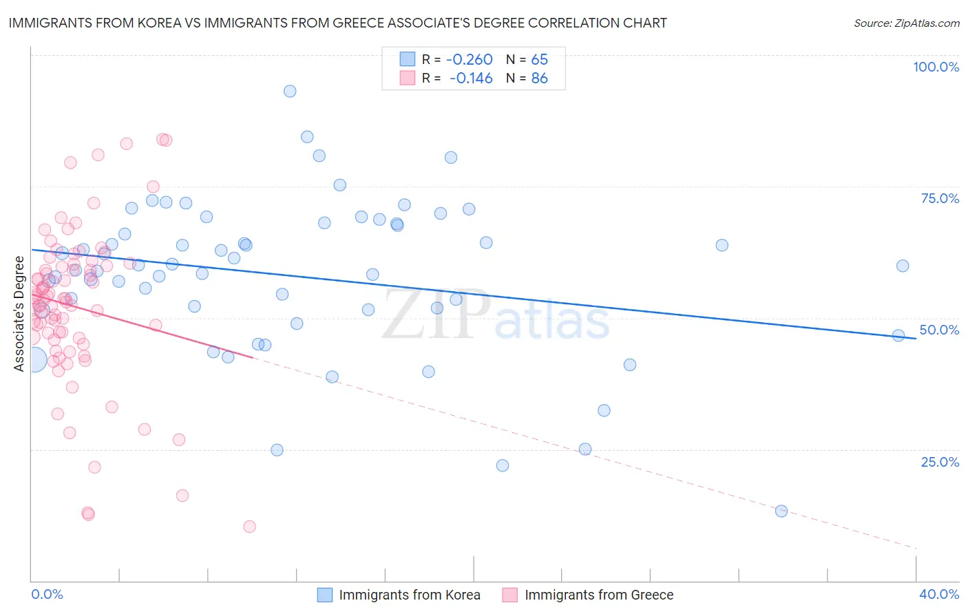 Immigrants from Korea vs Immigrants from Greece Associate's Degree