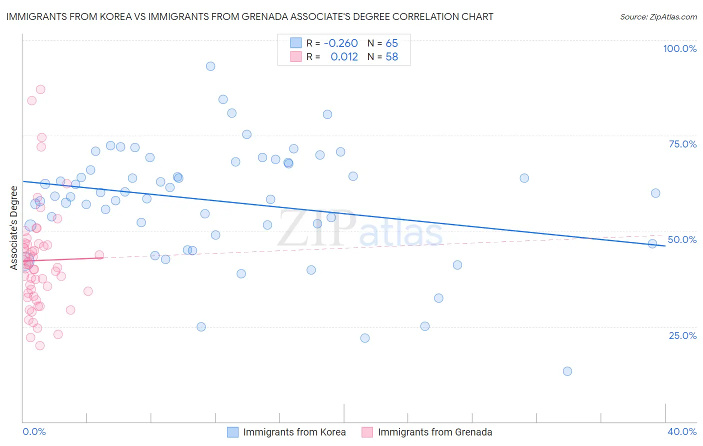 Immigrants from Korea vs Immigrants from Grenada Associate's Degree