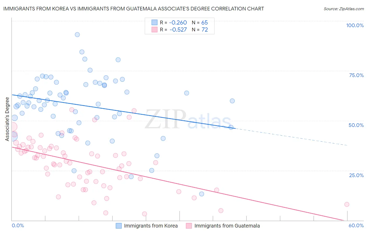 Immigrants from Korea vs Immigrants from Guatemala Associate's Degree