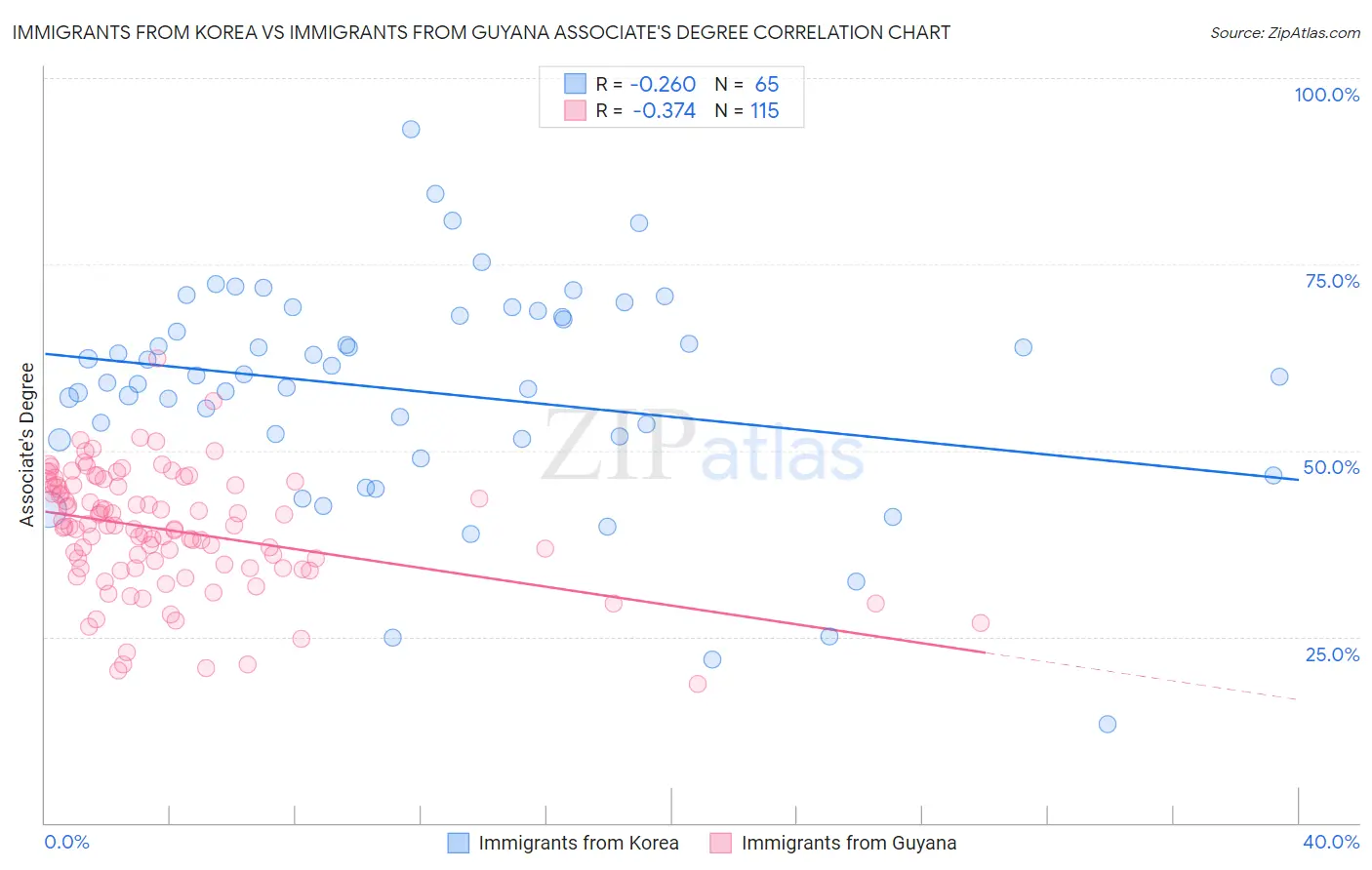 Immigrants from Korea vs Immigrants from Guyana Associate's Degree
