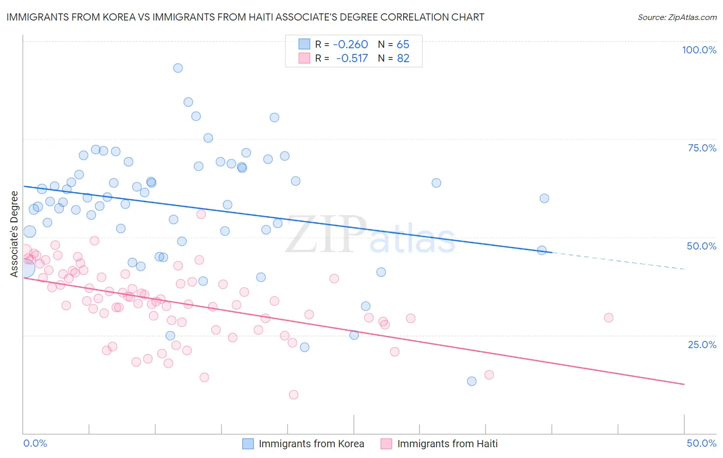 Immigrants from Korea vs Immigrants from Haiti Associate's Degree