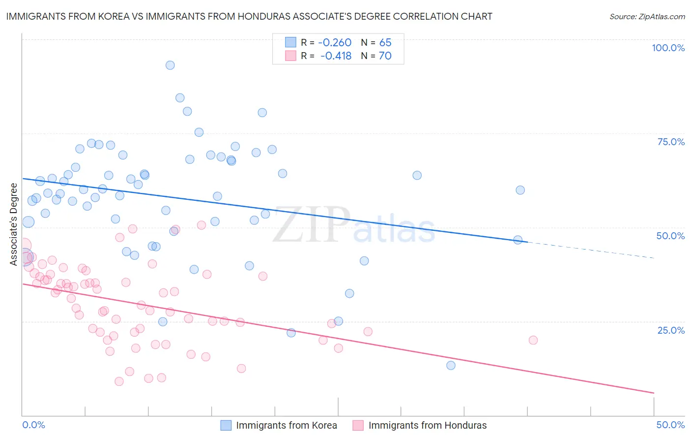 Immigrants from Korea vs Immigrants from Honduras Associate's Degree