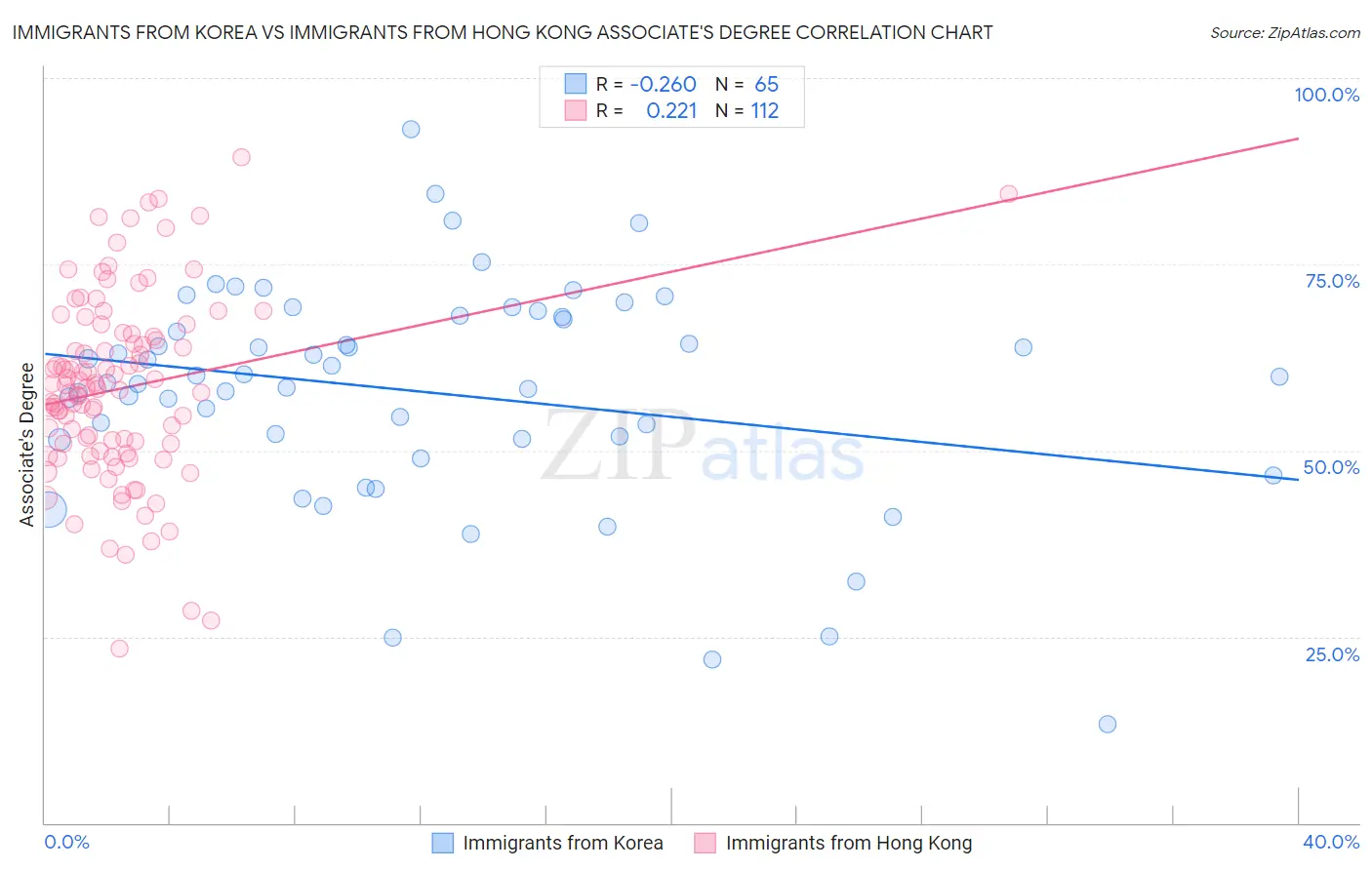 Immigrants from Korea vs Immigrants from Hong Kong Associate's Degree