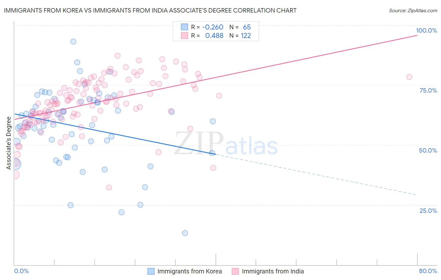 Immigrants from Korea vs Immigrants from India Associate's Degree