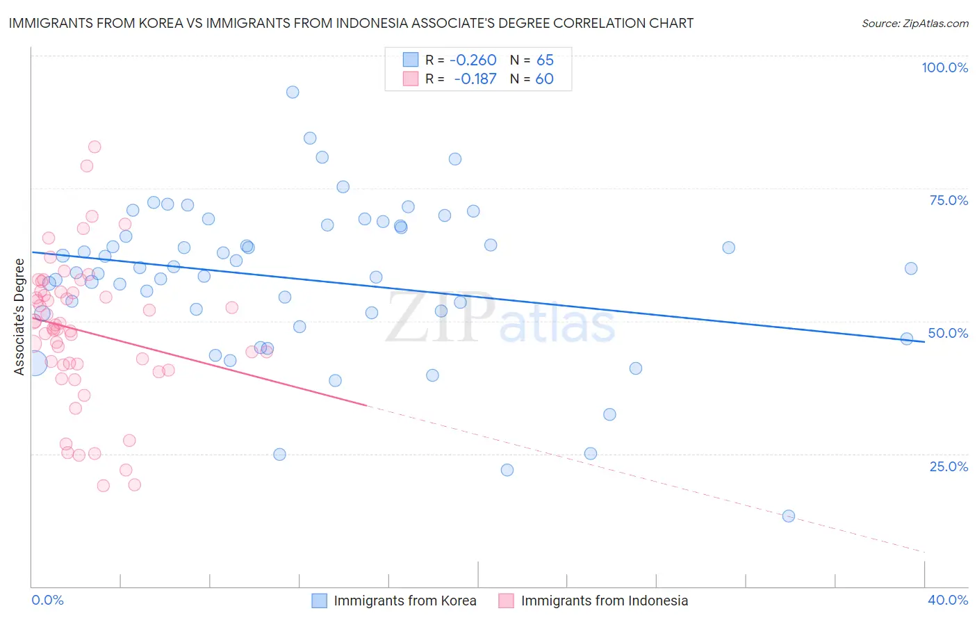 Immigrants from Korea vs Immigrants from Indonesia Associate's Degree