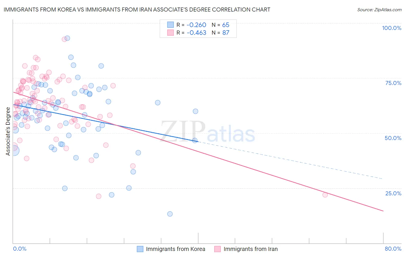 Immigrants from Korea vs Immigrants from Iran Associate's Degree