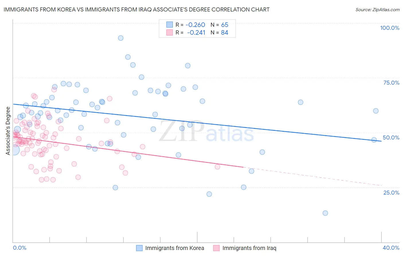 Immigrants from Korea vs Immigrants from Iraq Associate's Degree