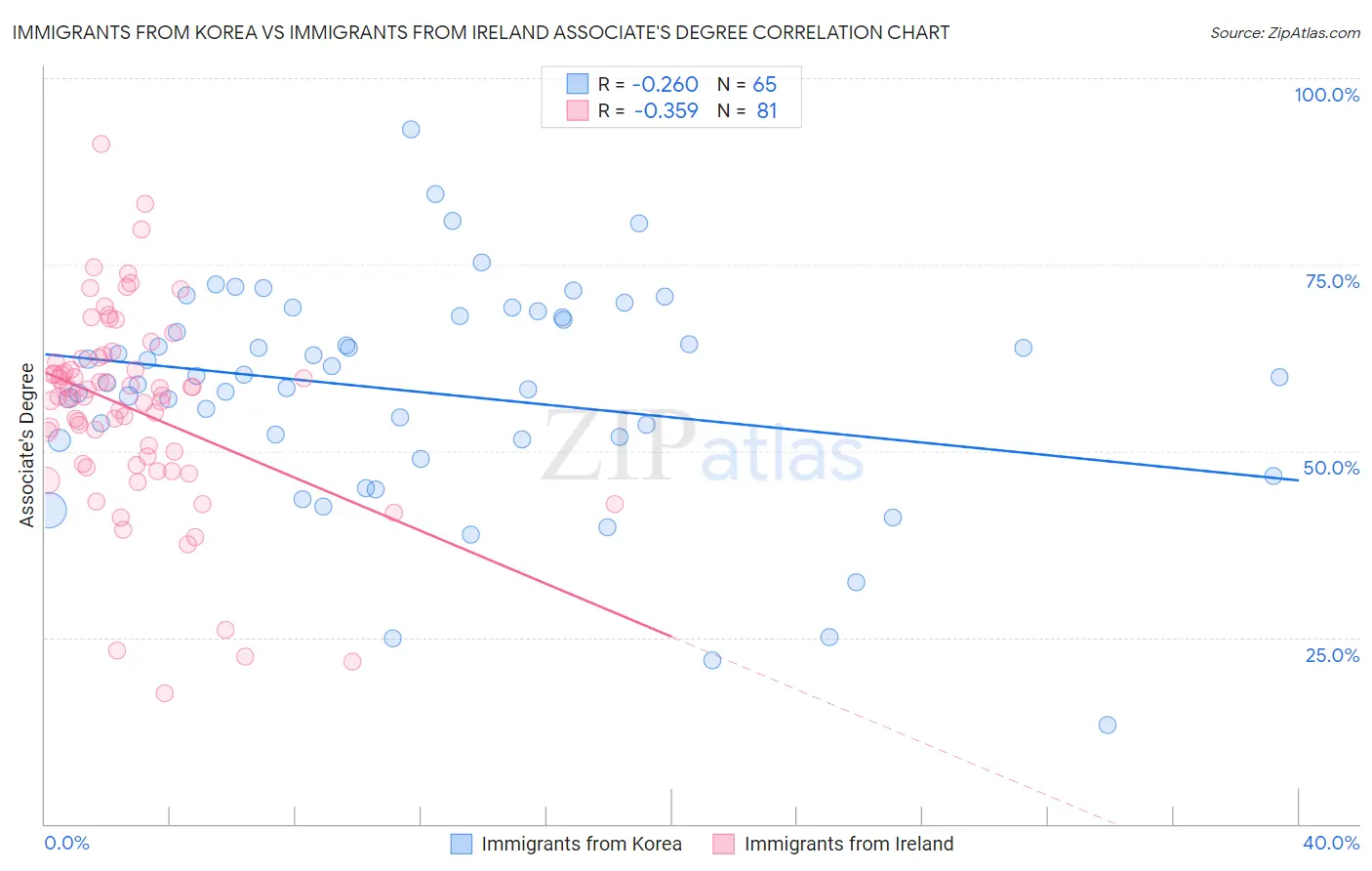 Immigrants from Korea vs Immigrants from Ireland Associate's Degree