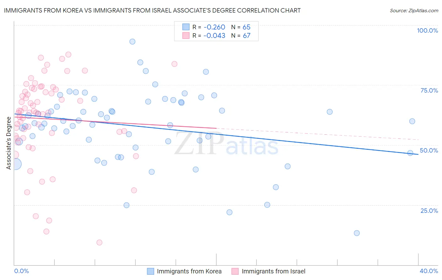 Immigrants from Korea vs Immigrants from Israel Associate's Degree