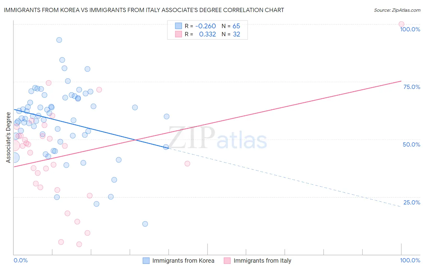 Immigrants from Korea vs Immigrants from Italy Associate's Degree