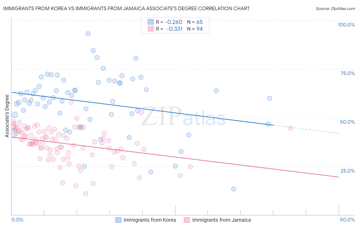 Immigrants from Korea vs Immigrants from Jamaica Associate's Degree