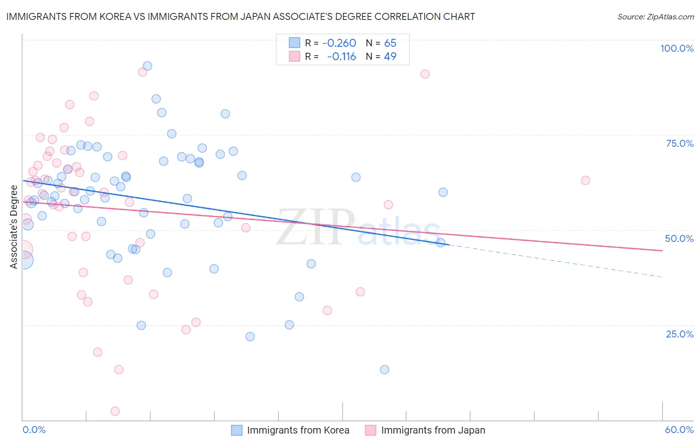 Immigrants from Korea vs Immigrants from Japan Associate's Degree