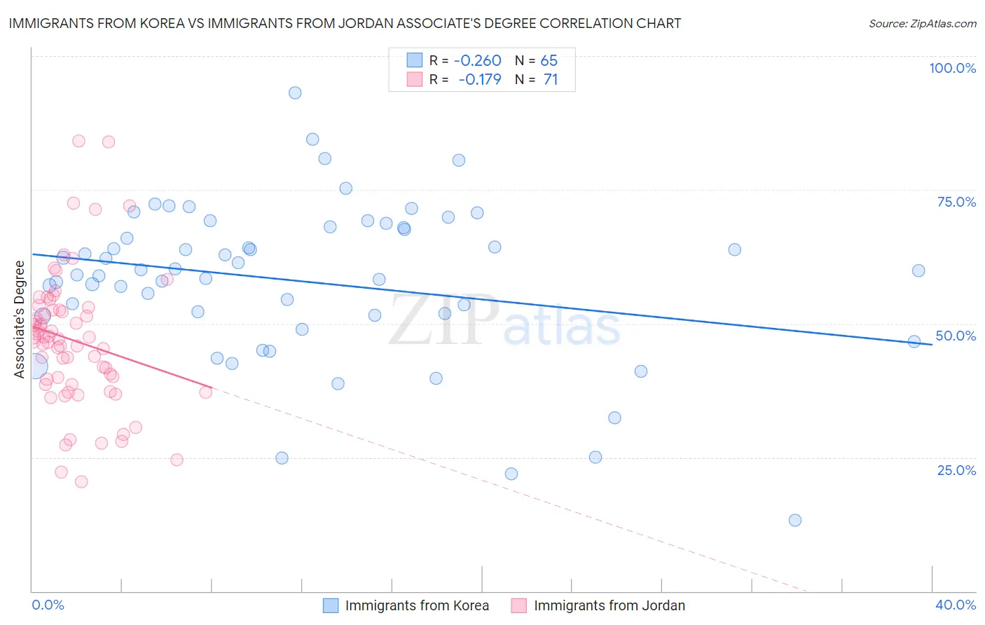 Immigrants from Korea vs Immigrants from Jordan Associate's Degree