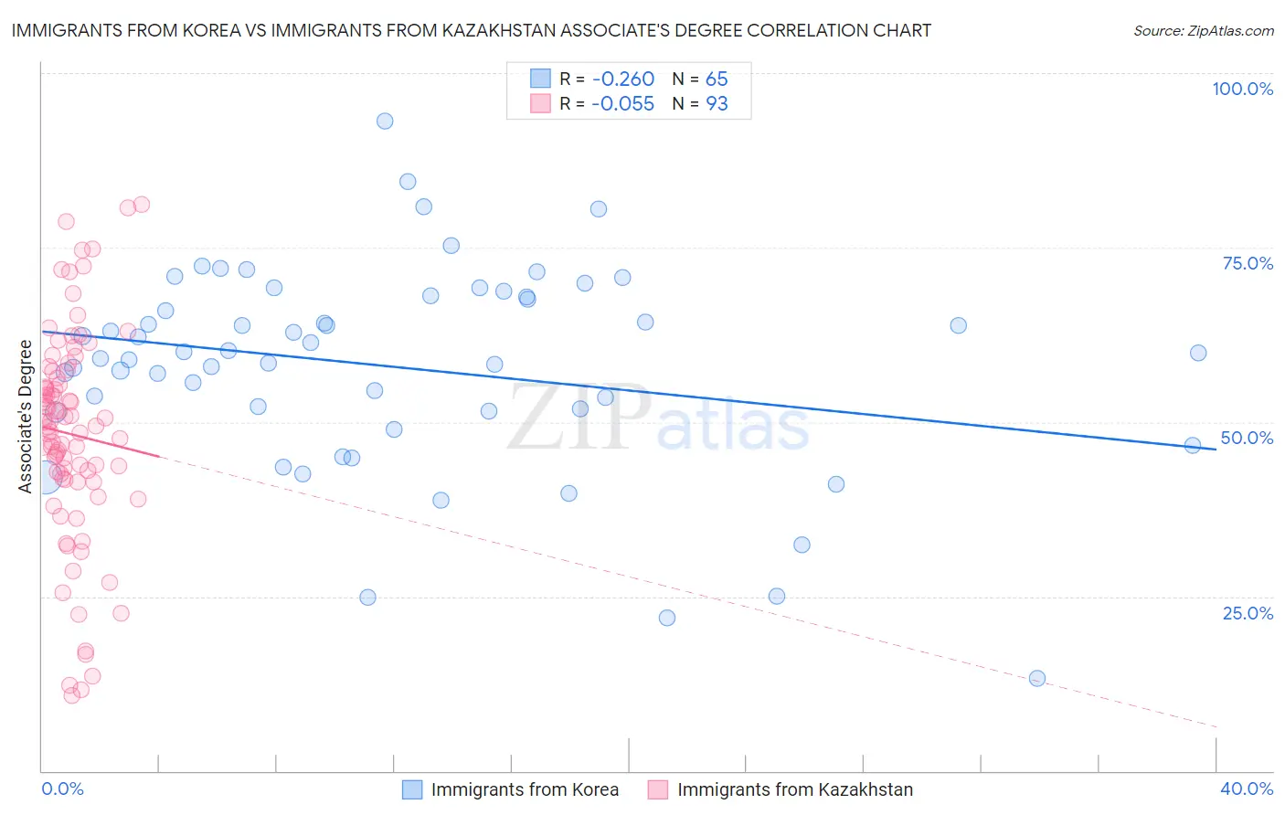 Immigrants from Korea vs Immigrants from Kazakhstan Associate's Degree