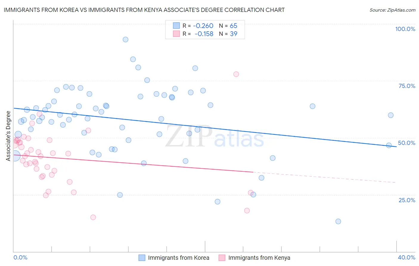 Immigrants from Korea vs Immigrants from Kenya Associate's Degree