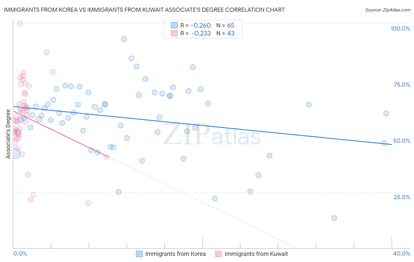 Immigrants from Korea vs Immigrants from Kuwait Associate's Degree