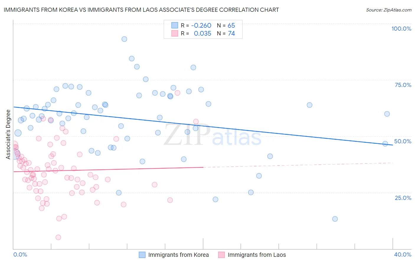 Immigrants from Korea vs Immigrants from Laos Associate's Degree