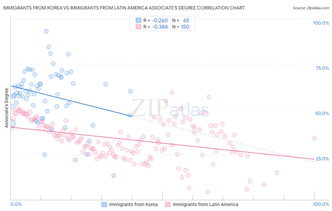 Immigrants from Korea vs Immigrants from Latin America Associate's Degree