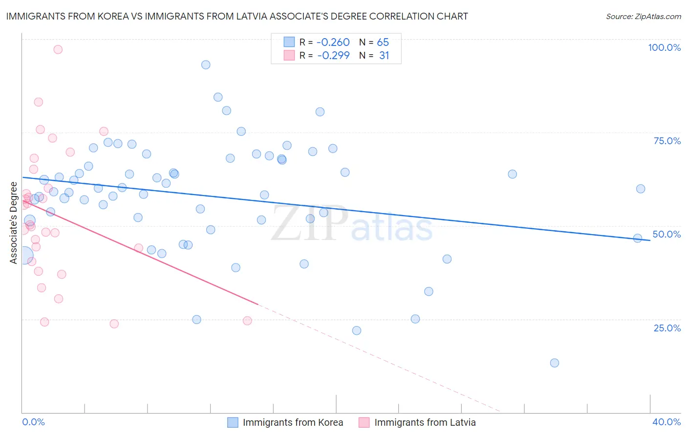 Immigrants from Korea vs Immigrants from Latvia Associate's Degree